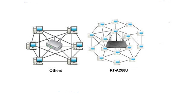 ASUS RT-AC68U vs RT-AC66U – MBReviews