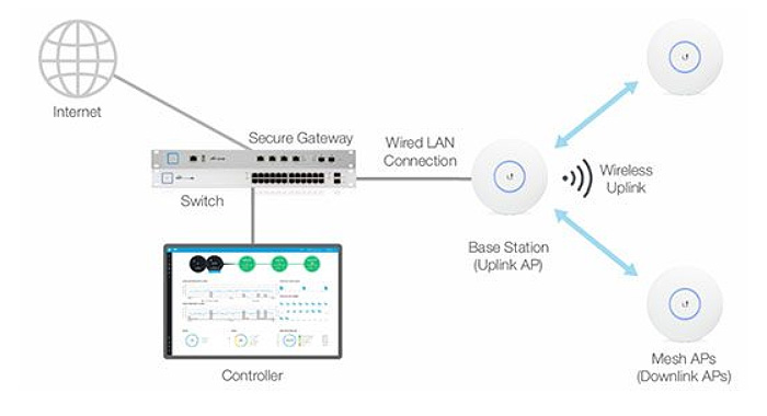 Tilbageholde laver mad Geografi Ubiquiti UniFi UAP-AC-PRO Access Point Review – MBReviews