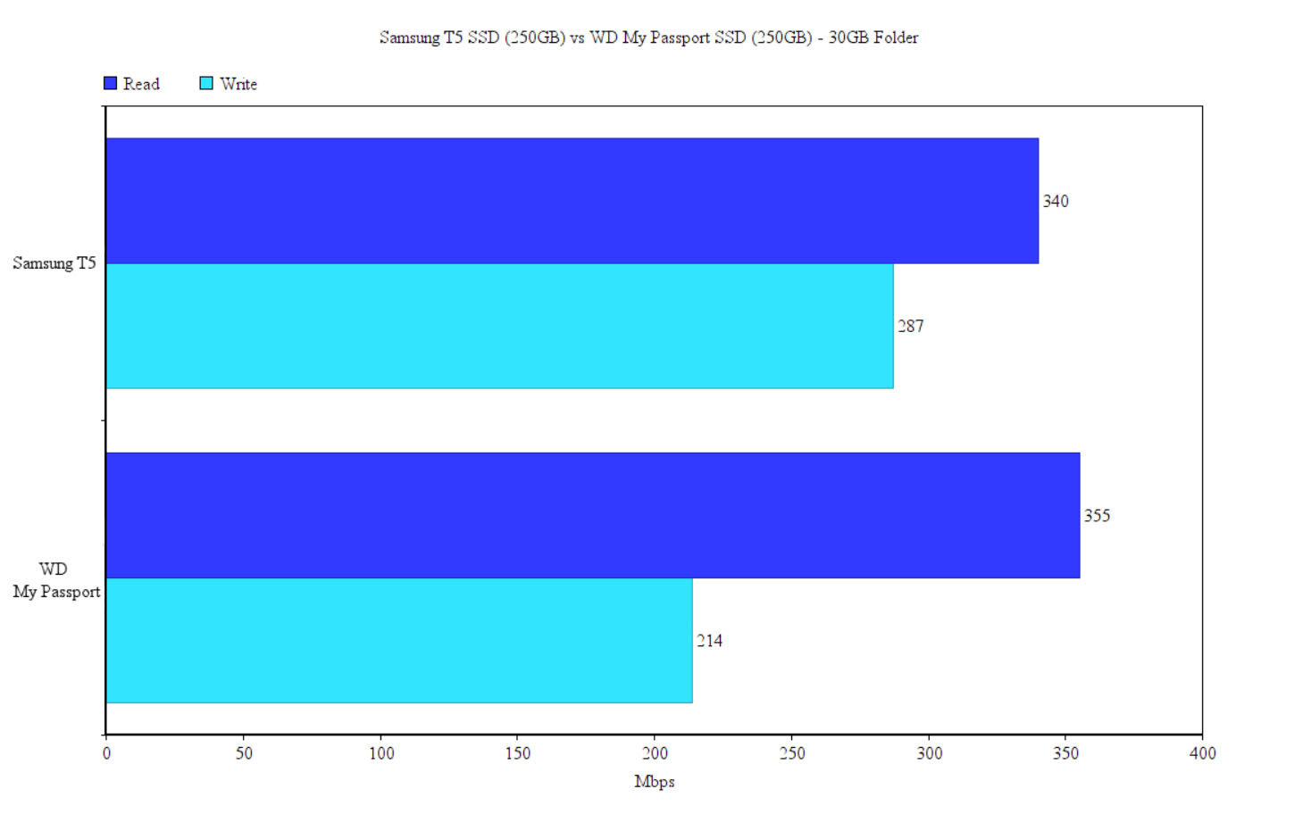 Samsung T5 SSD vs WD Passport SSD MBReviews