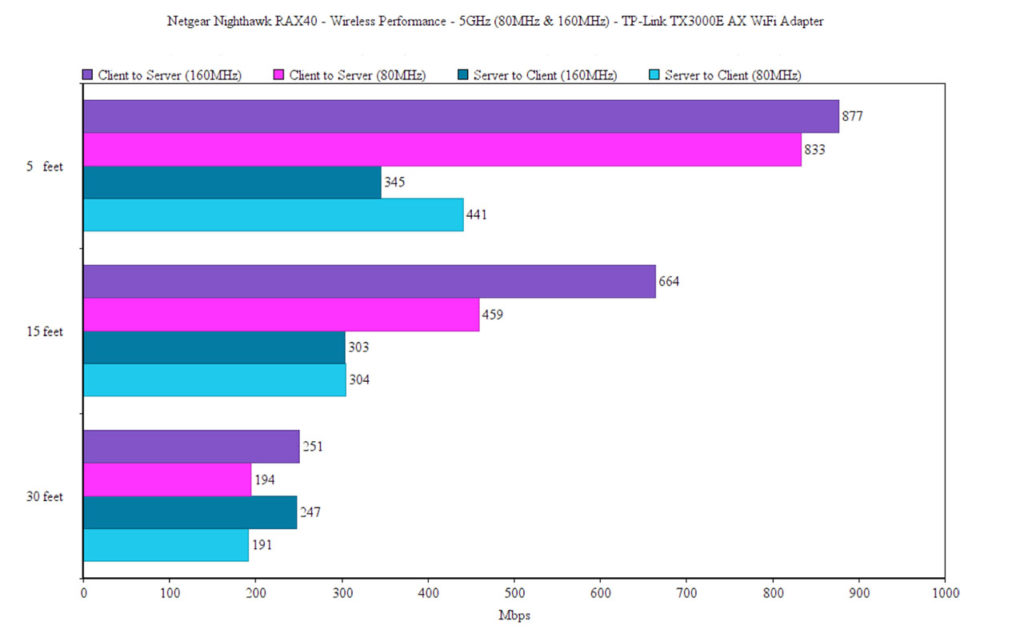 netgear-nighthawk-rax40-ax4-tp-link-wireless-test