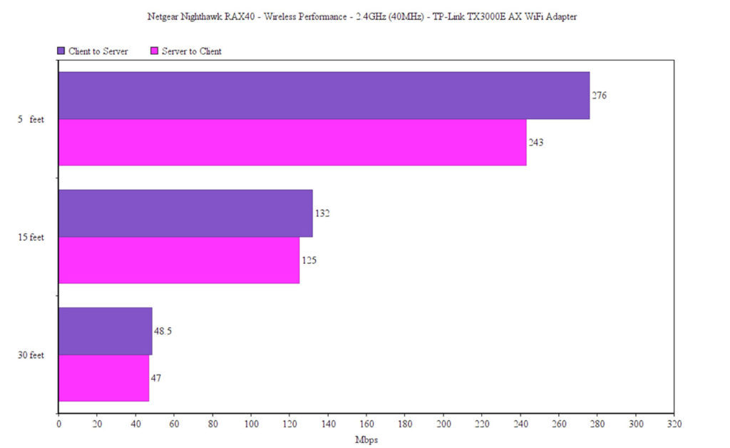 netgear-ax4-tp-link-performance