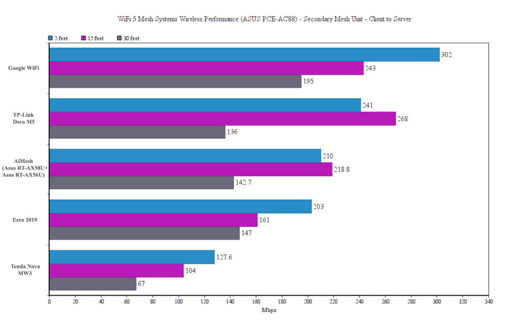 aimesh-wifi-6-test-comparison-5ghz