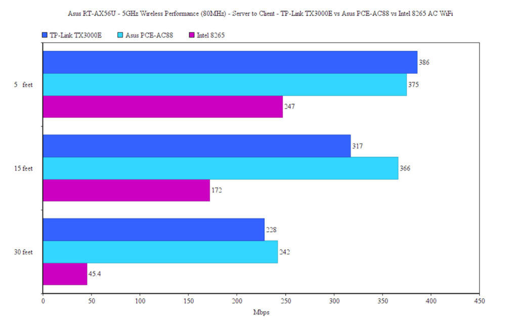 asus-rt-ax56u-server-to-client-test