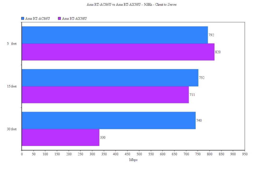 asus-rt-ac86u-vs-rt-ax58u