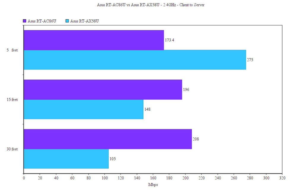 asus-rt-ac86u-vs-rt-ax58u-test