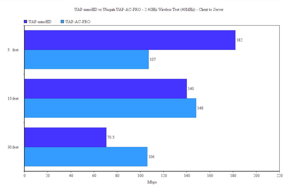 older-client-wifi-test