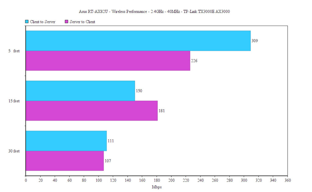 asus-rt-ax82u-wireless-performance