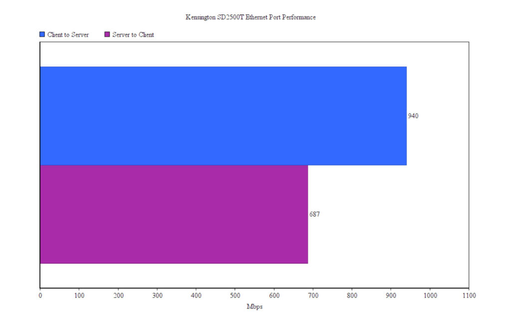 kensington-sd2500t-ethernet-performance