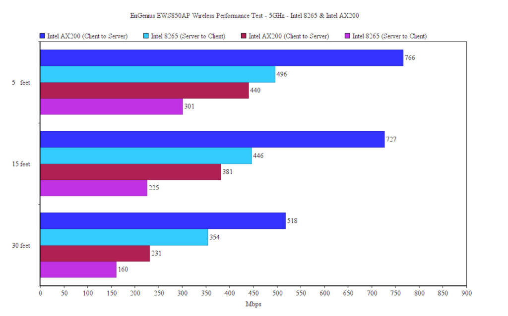 engenius-ews850ap-indoor-test