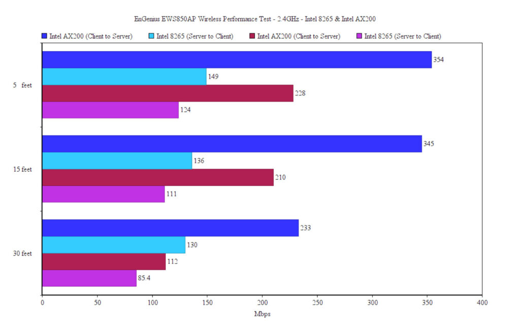 engenius-ews850ap-indoor-test-2