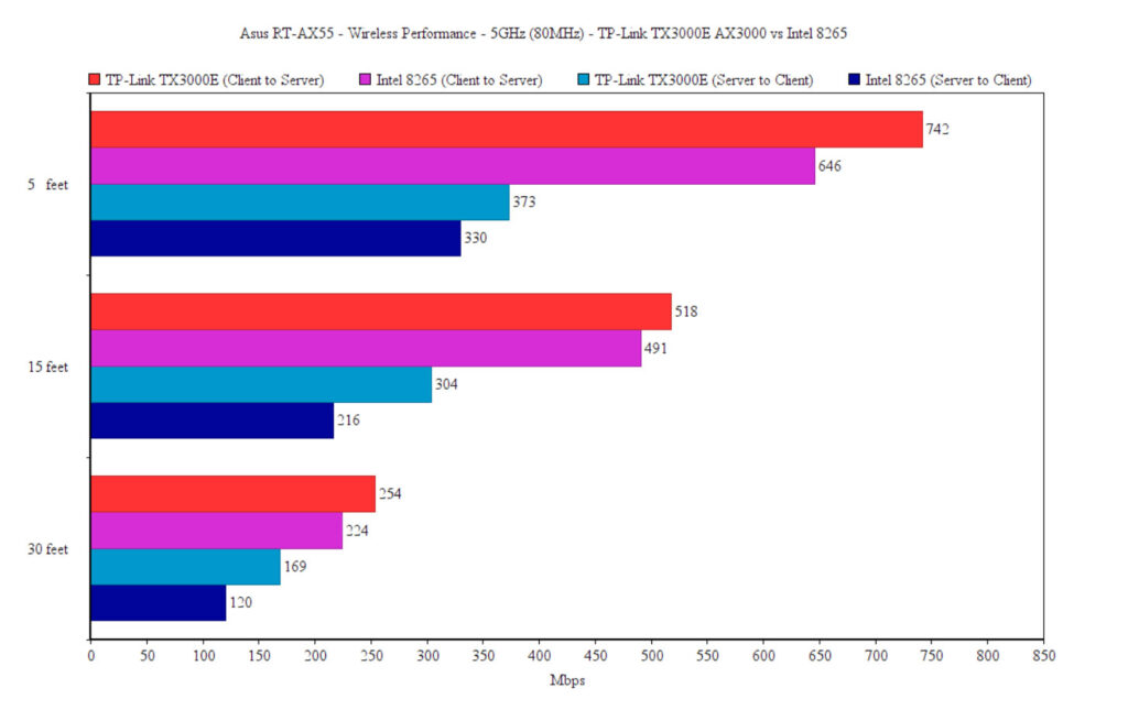 asus-rt-ax55-wireless-test