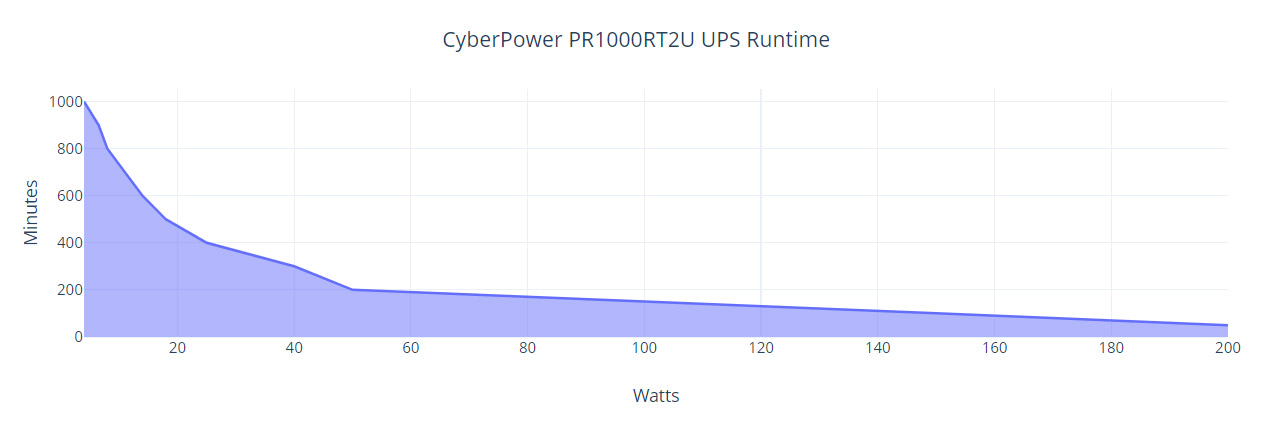 cyberpower-pr1000rt2u-runtime