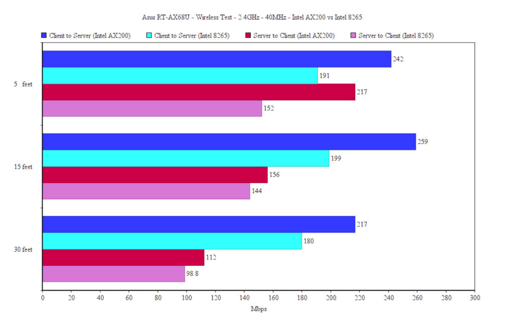 asus-rt-ax68u-wireless-test