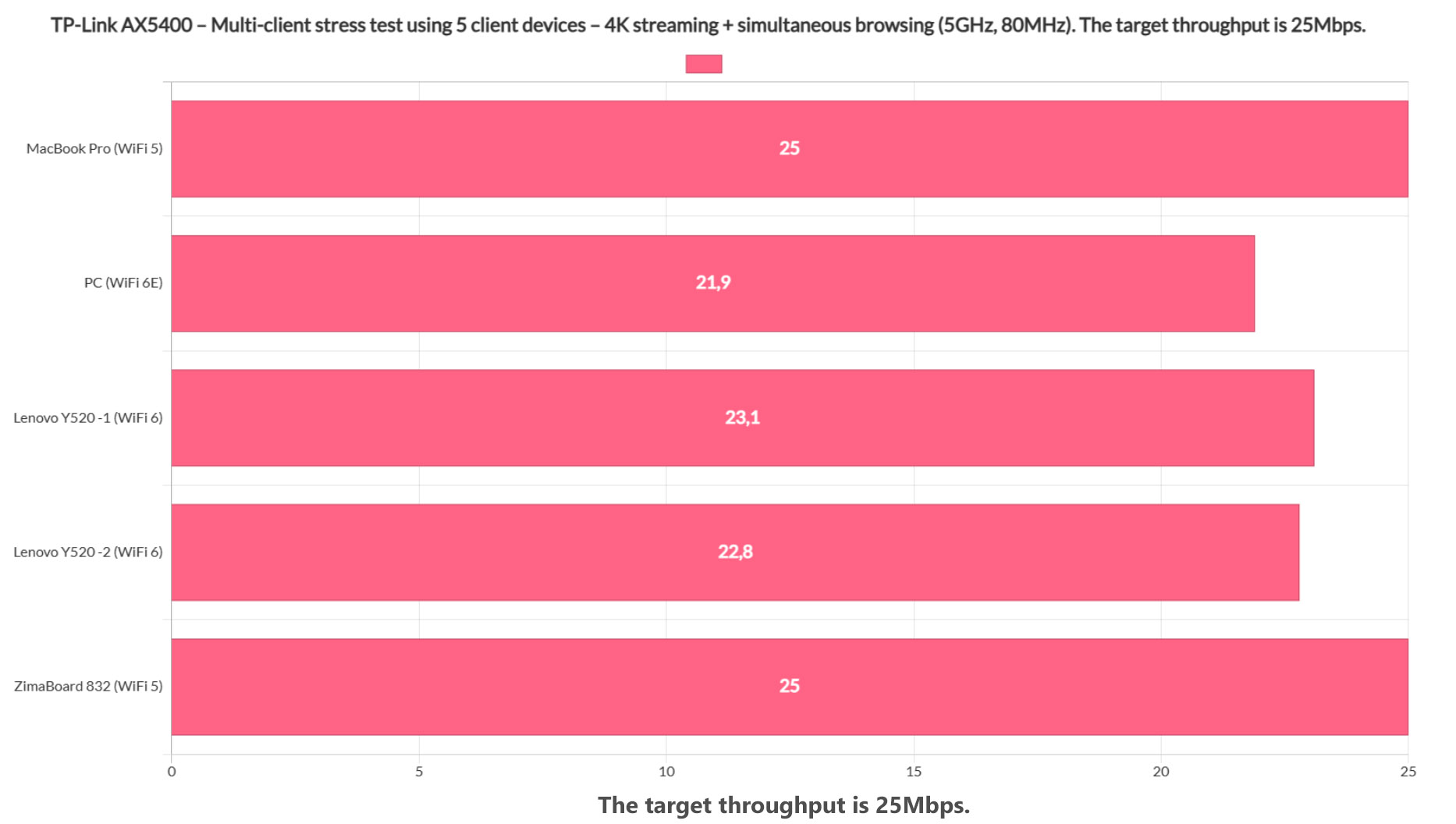 tp-link-ax5400-multi-client-test-11