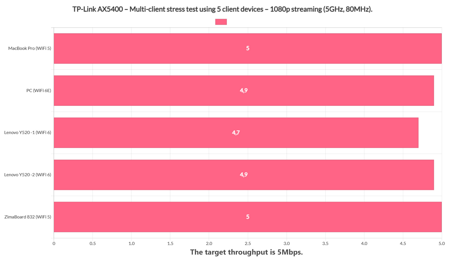 tp-link-ax5400-multi-client-test-2