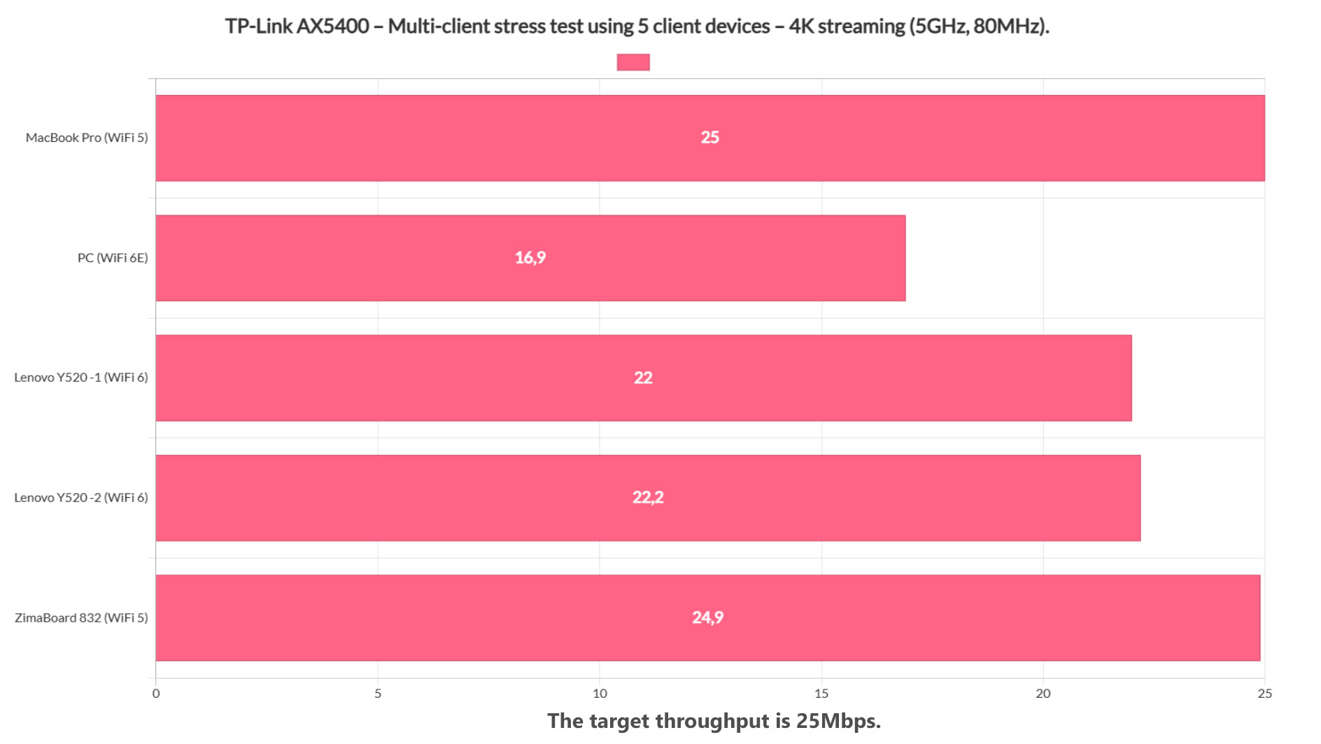 tp-link-ax5400-multi-client-test-4