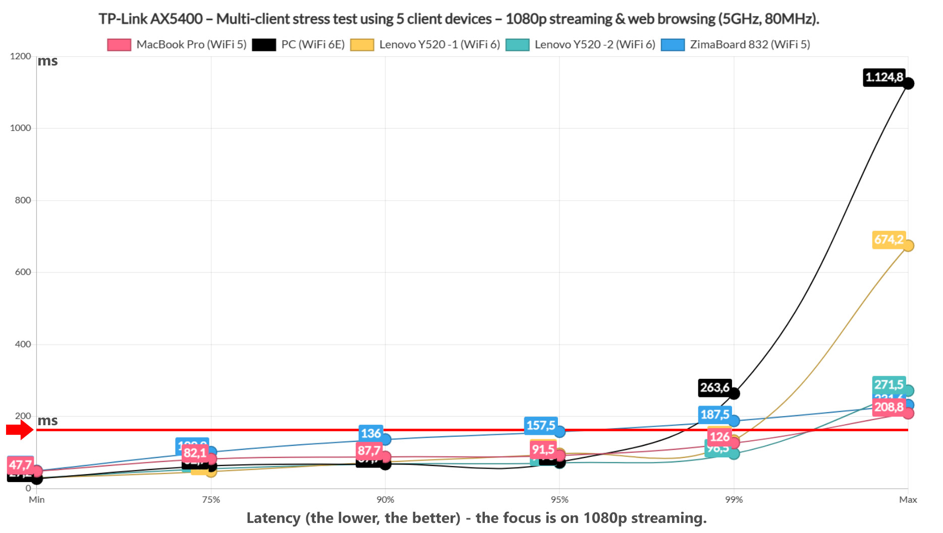 tp-link-ax5400-multi-client-test-5
