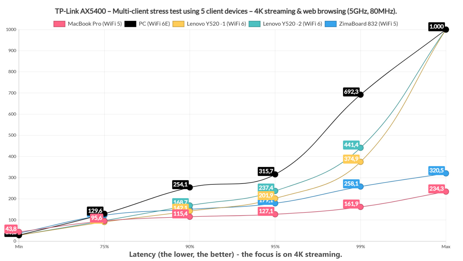 tp-link-ax5400-multi-client-test-9