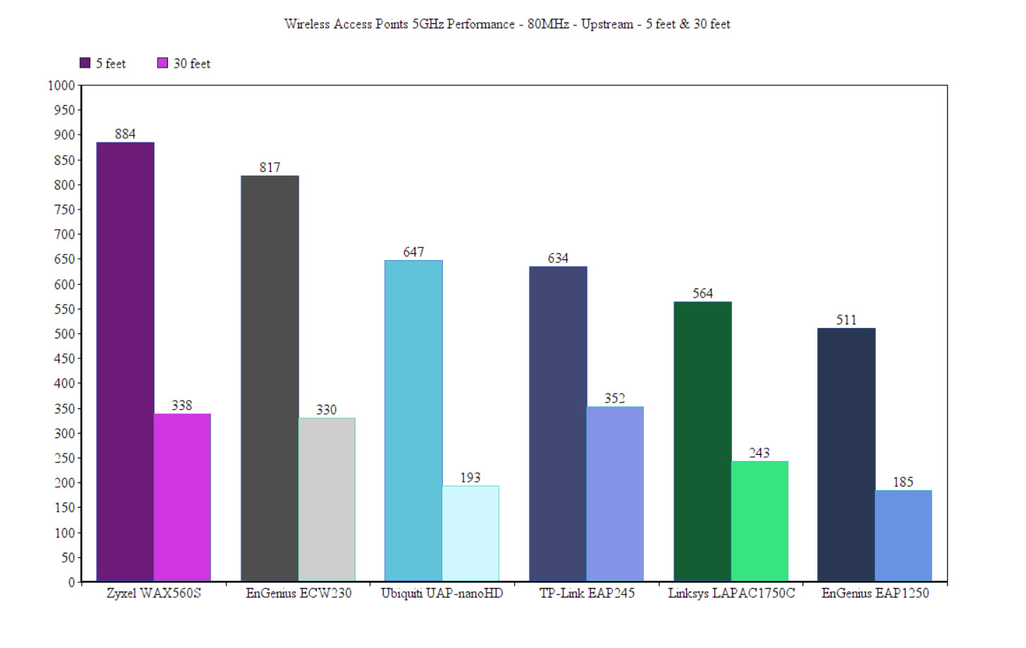 best-wireless-access-points-5ghz
