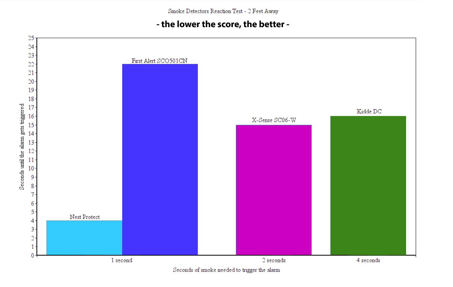 best-smoke-detectors-test-medium-distance