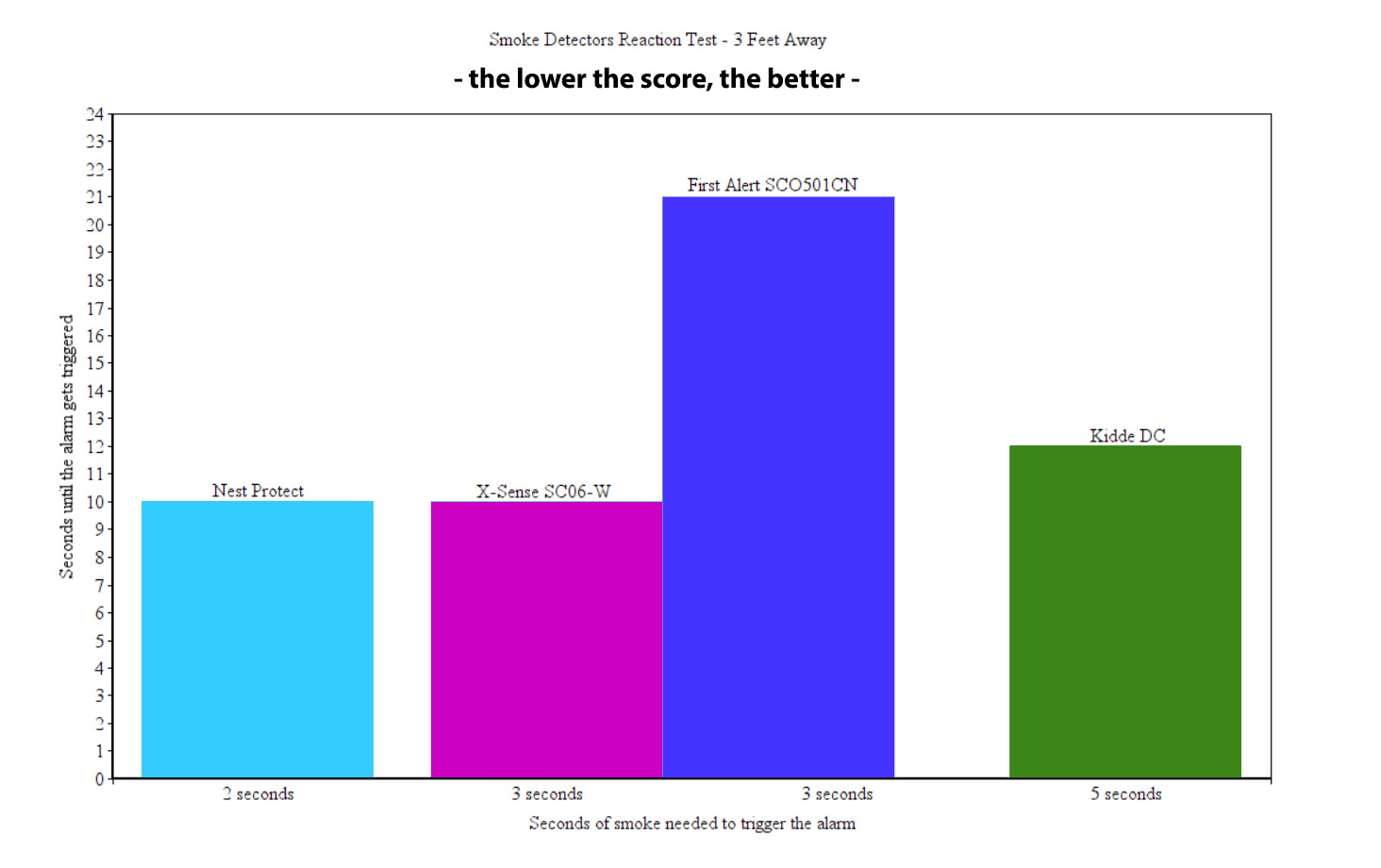 best-smoke-detectors-test-farthest