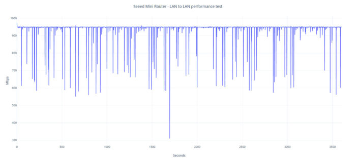 Seeed Mini Router (Raspberry Pi Router) Review – MBReviews