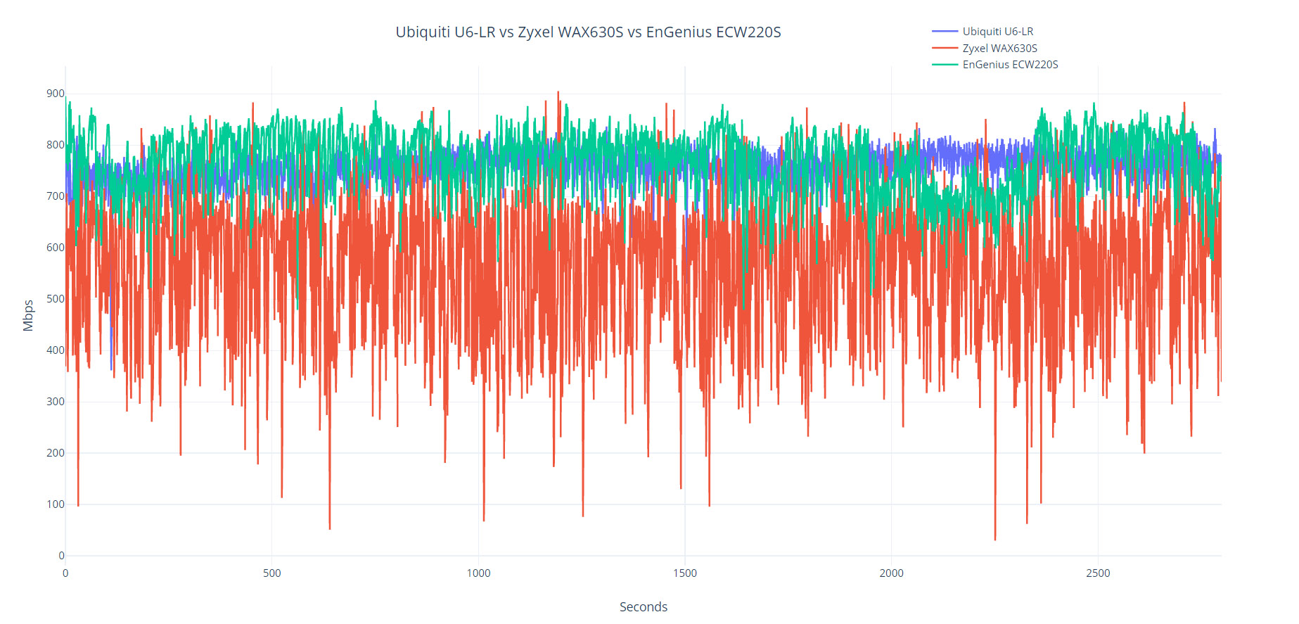 ubiquiti-u6-lr-longer-period-of-time-testing