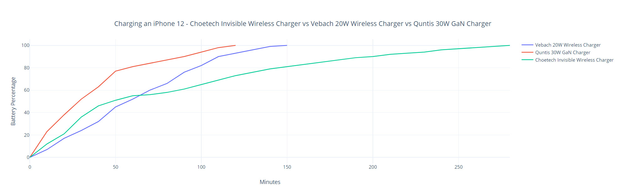 choetech-invisible-wireless-charger-comparison