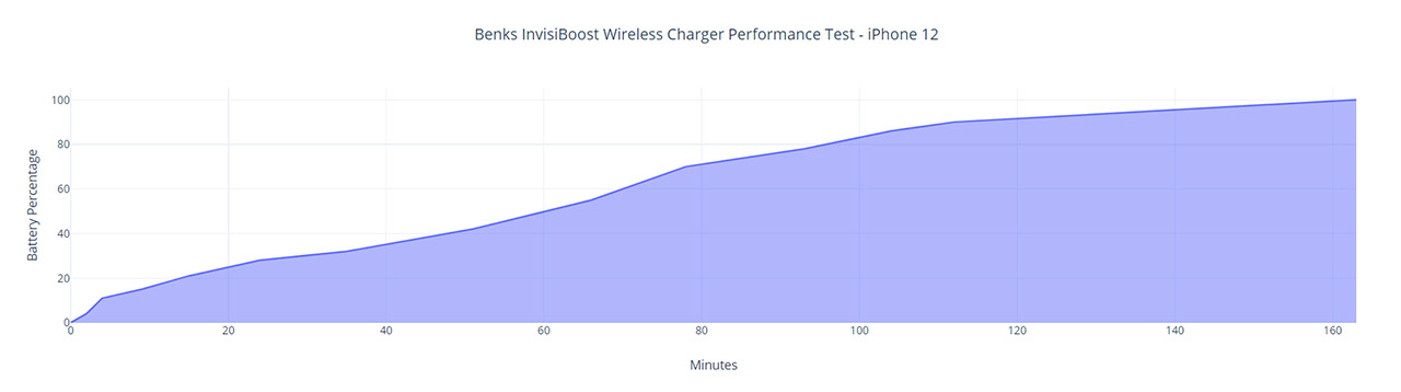 benks-invisiboost-wireless-charger-graph