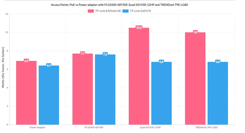 How many Watts does a PoE switch use Are the newer network switches
