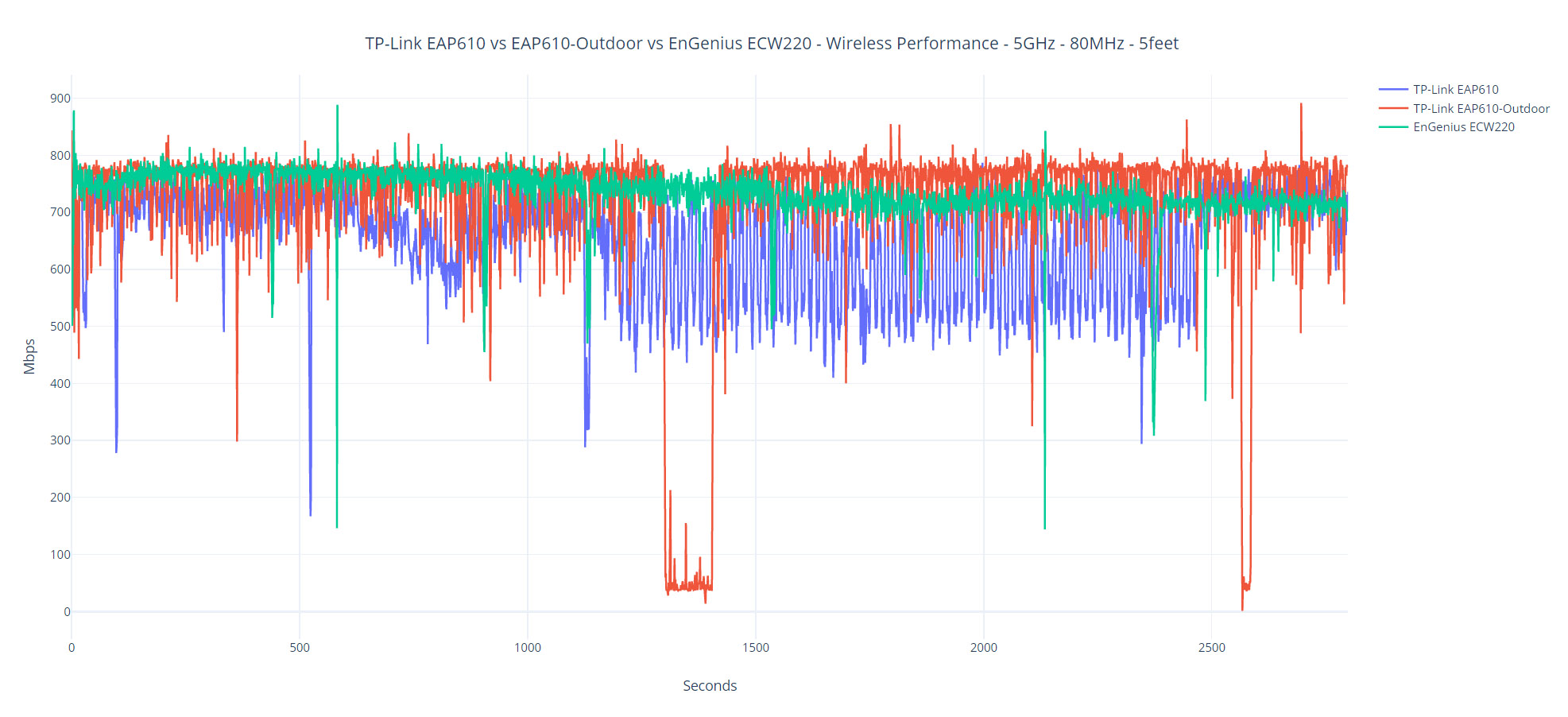 tp-link-eap610-long-term-test