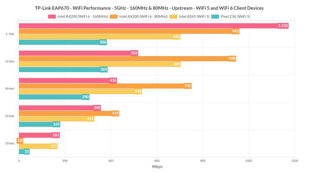 TP-Link EAP670 WiFi 6 Access Point Review: A better-equipped EAP660 HD ...