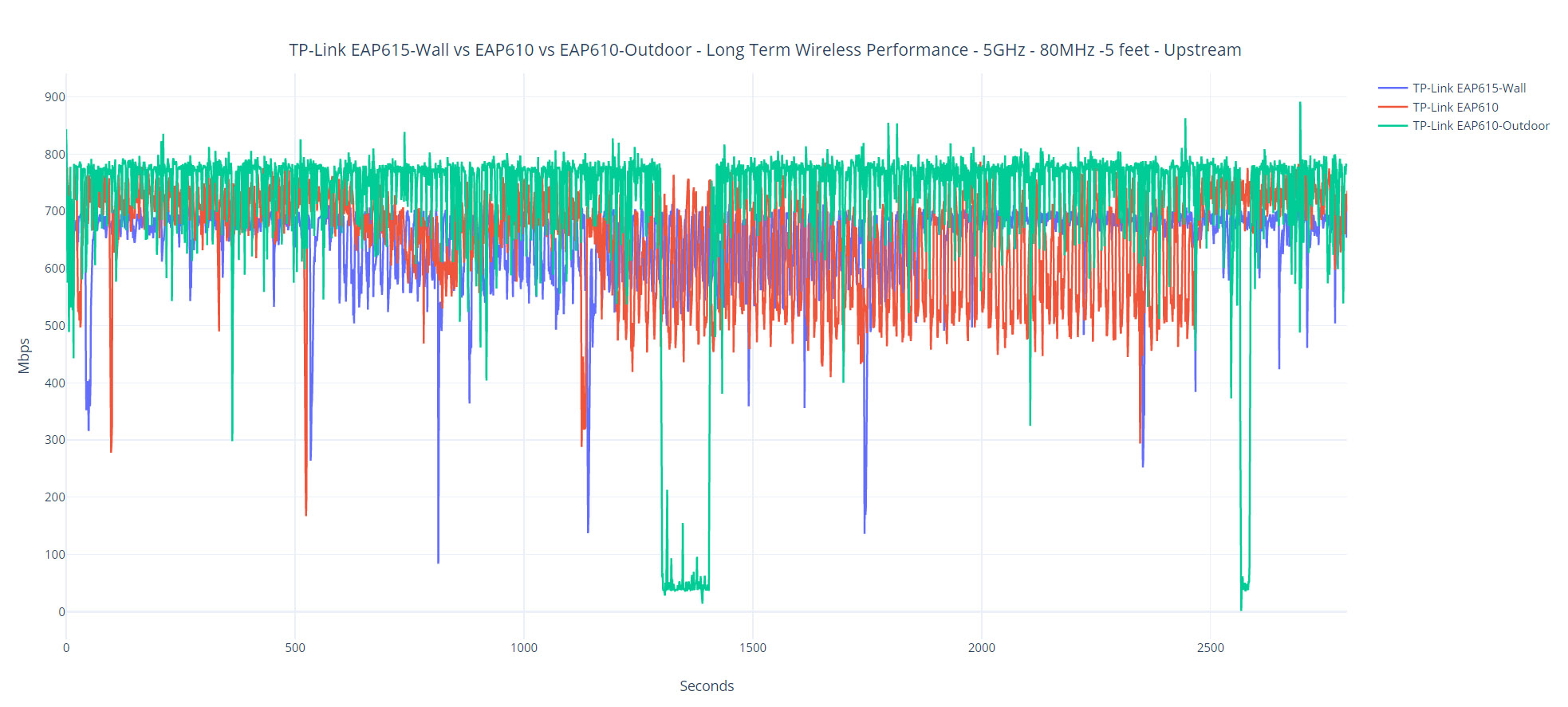 tp-link-eap615-wall-long-term-test