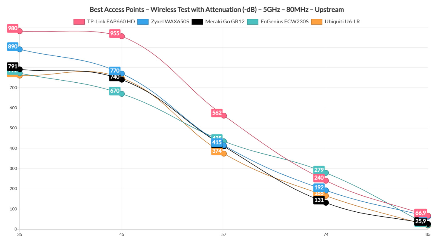 best-wireless-access-point-attenuation