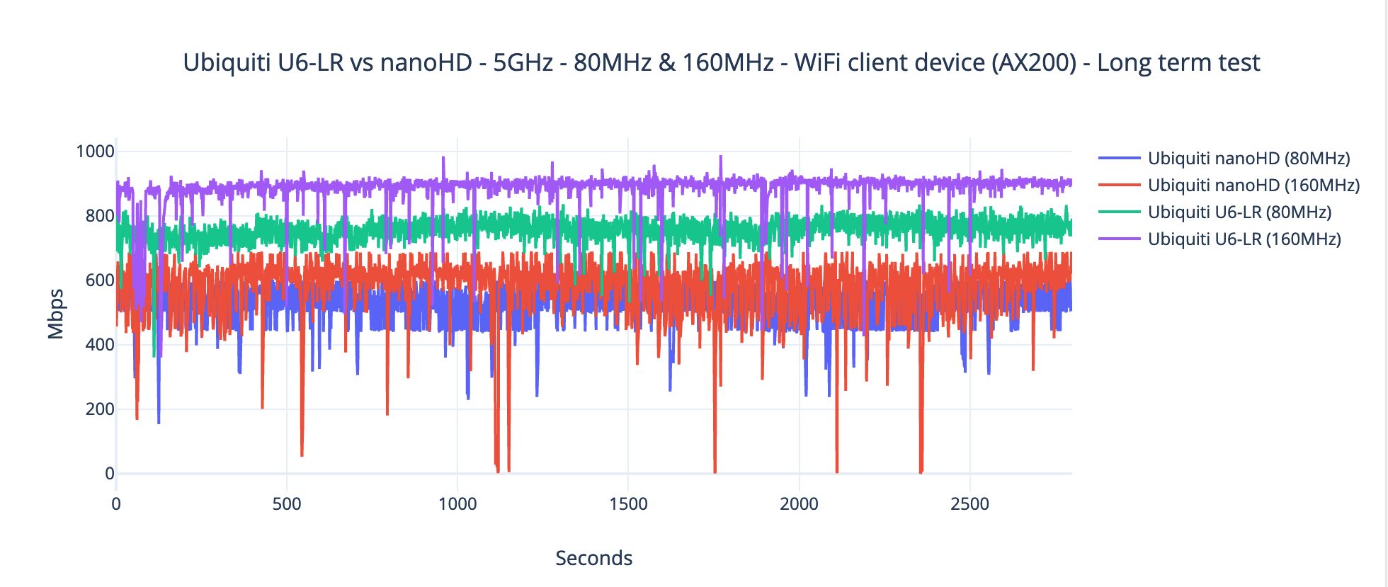 ubiquiti-u6-lr-vs-nanohd-test-long