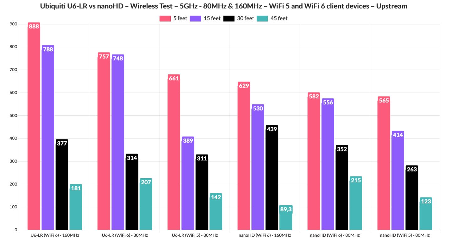 ubiquiti-u6-lr-vs-nanohd-testing-upstream