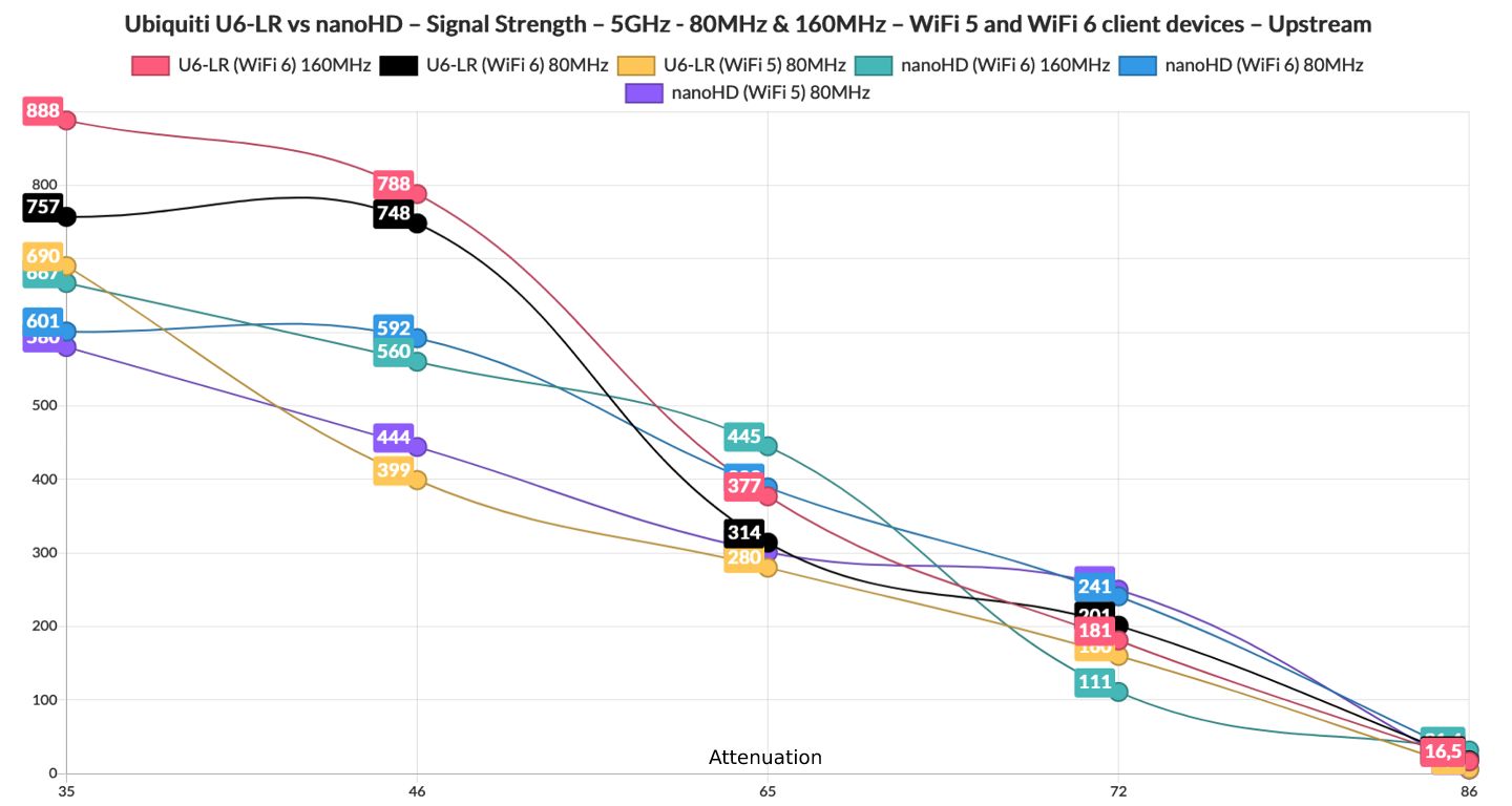 ubiquiti-u6-lr-vs-nanohd-test-signal-upstream