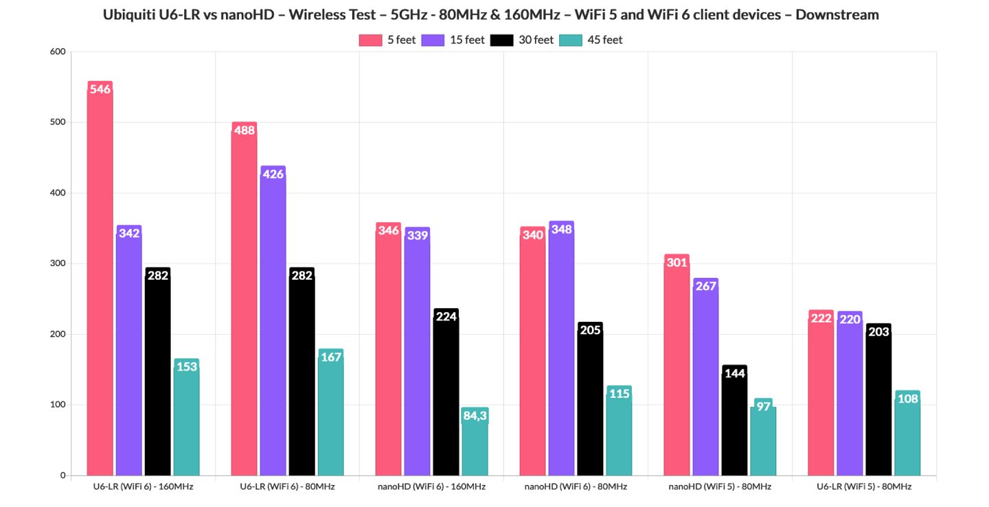 ubiquiti-u6-lr-vs-nanohd-test-downstream