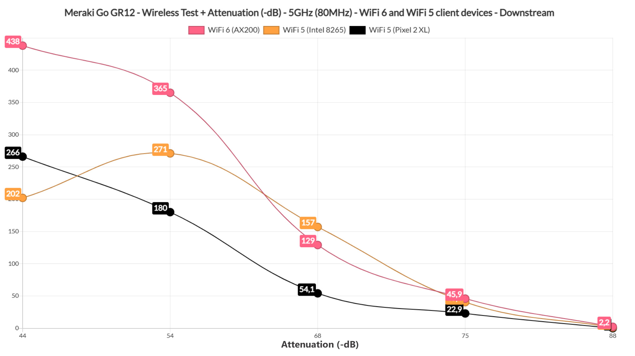 meraki-go-gr12-attenuation-test-5ghz-downstream