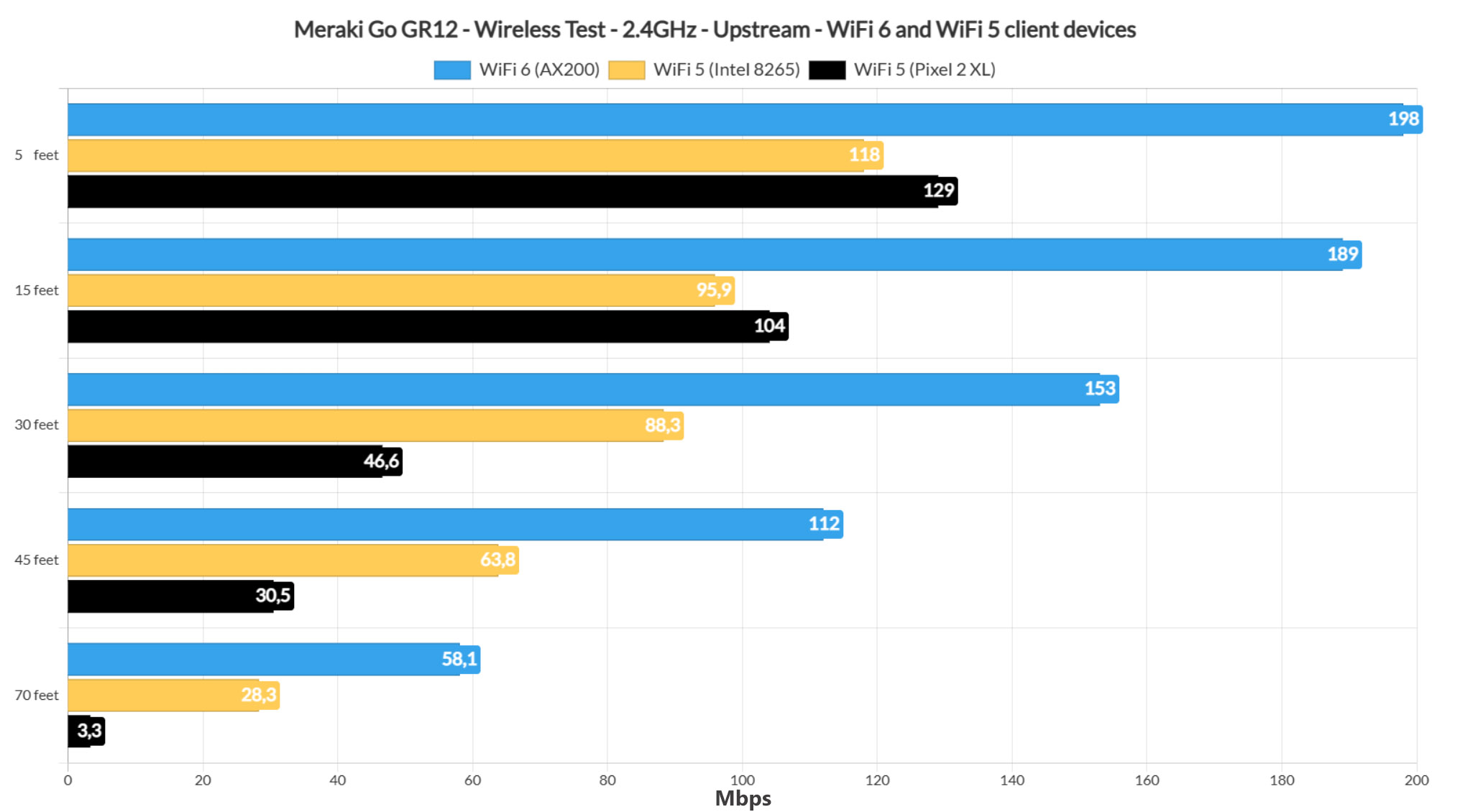 meraki-go-gr12-test-24ghz-upstream