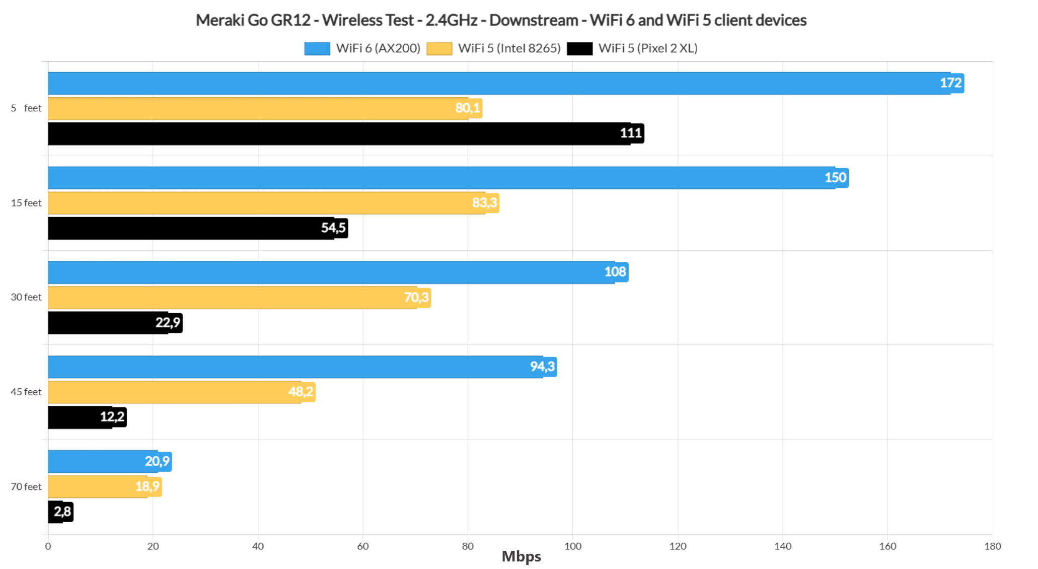 meraki-go-gr12-test-24ghz-downstream