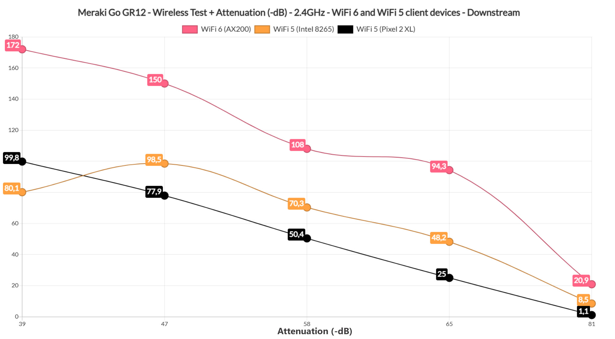 meraki-go-gr12-attenuation-test-24ghz-downstream
