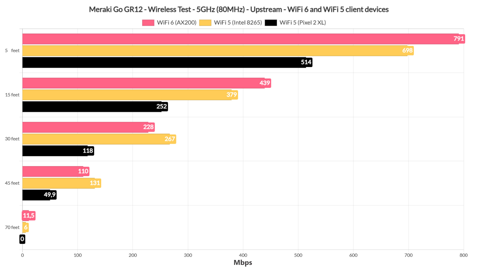 meraki-go-gr12-test-5ghz-upstream