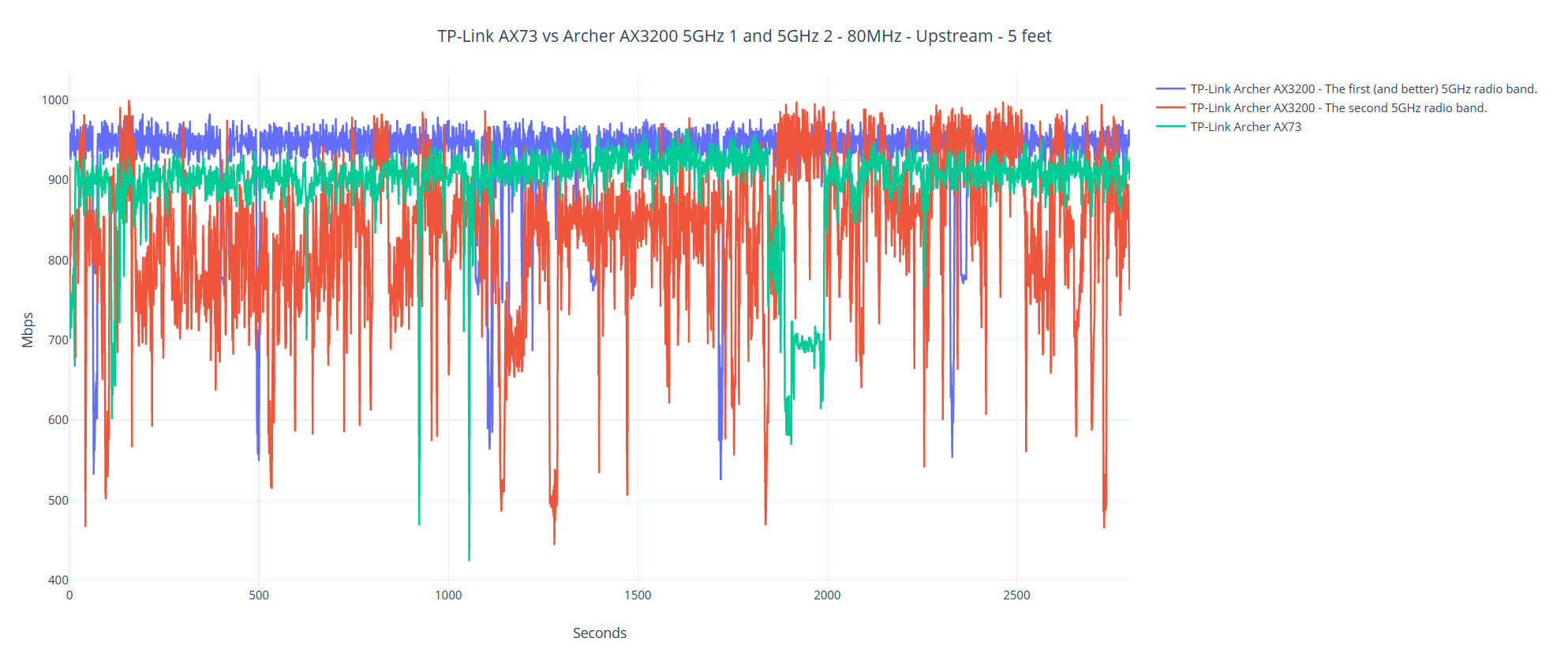 tp-link-archer-ax3200-long-term-test