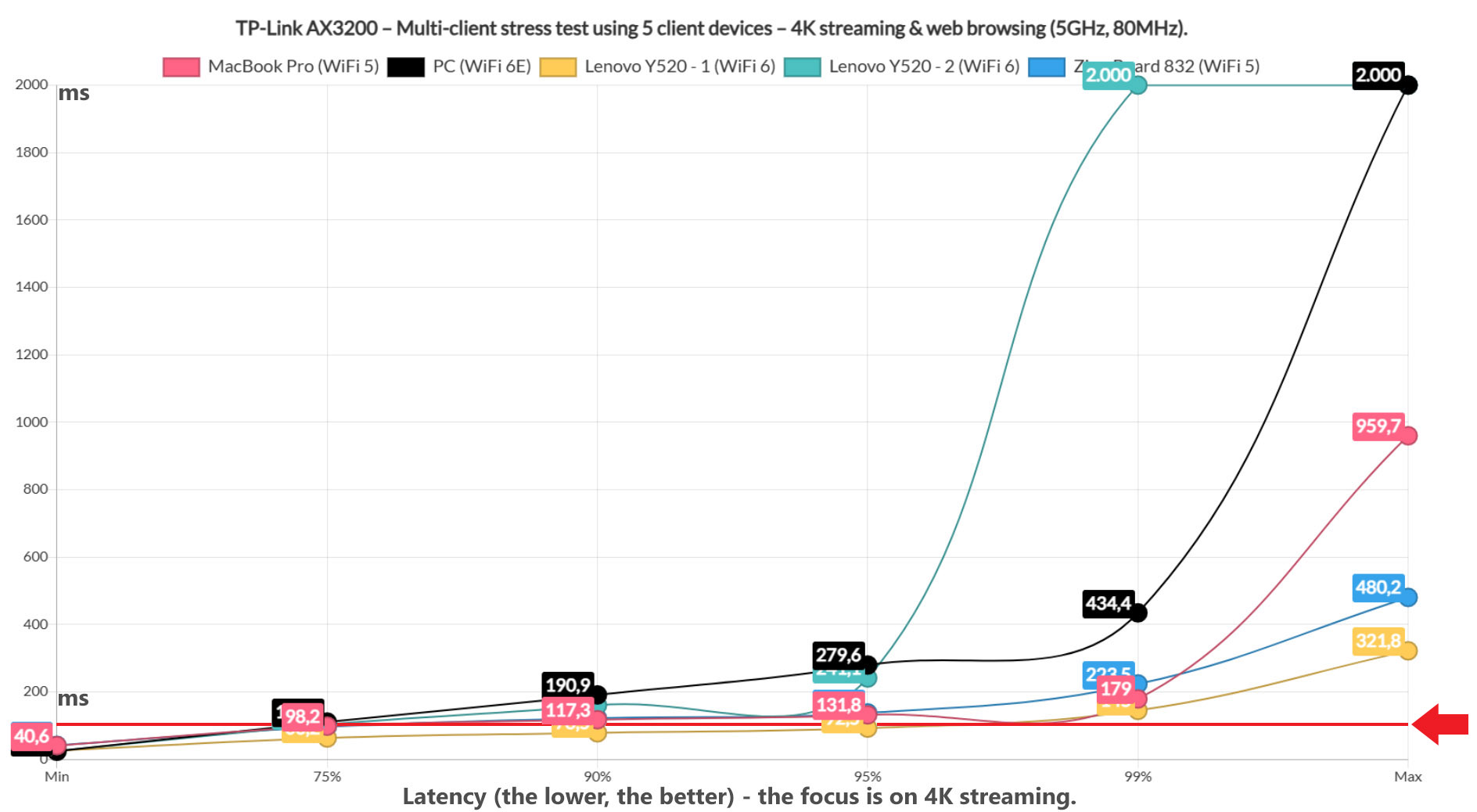 tp-link-ax3200-multi-client-test-9