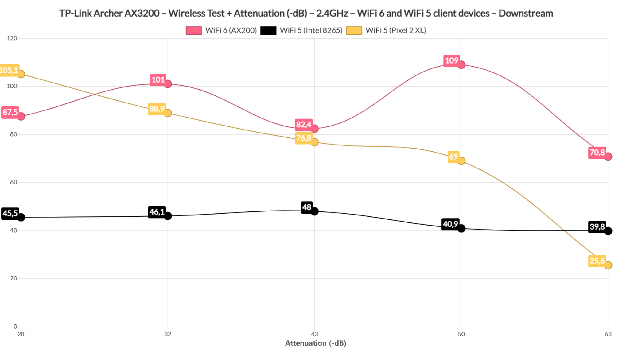 tp-link-archer-ax3200-test-24ghz-attenuation-downstream