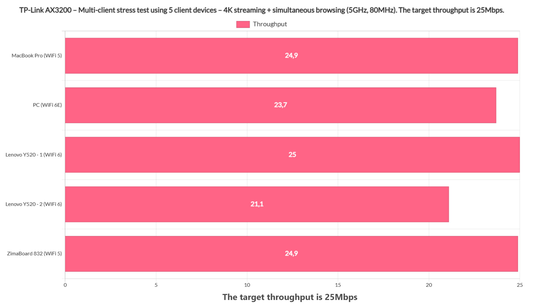 tp-link-ax3200-multi-client-test-11
