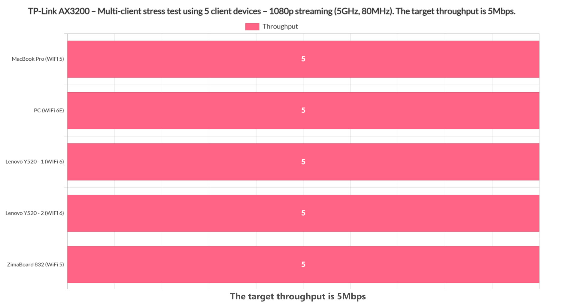 tp-link-ax3200-multi-client-test-2