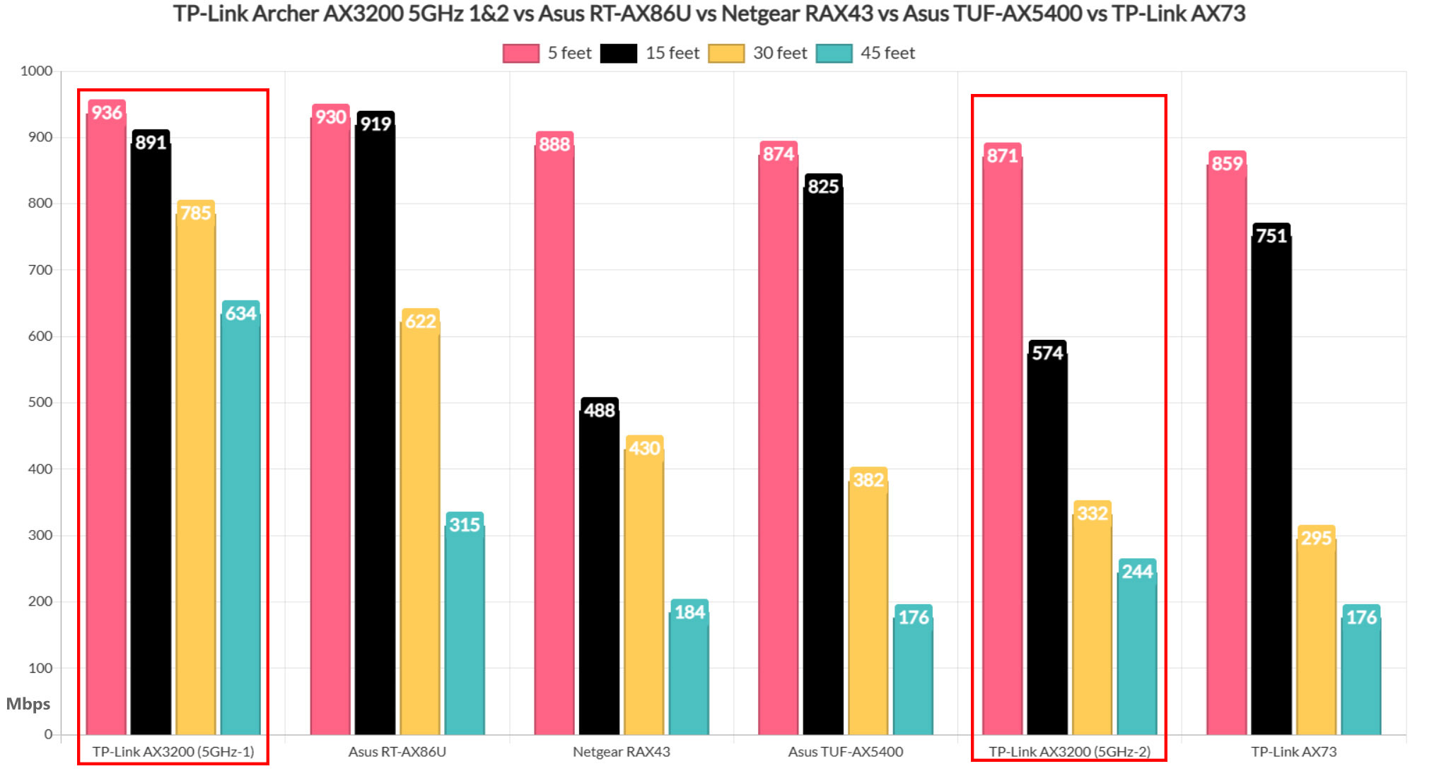 tp-link-archer-ax3200-test-comparison