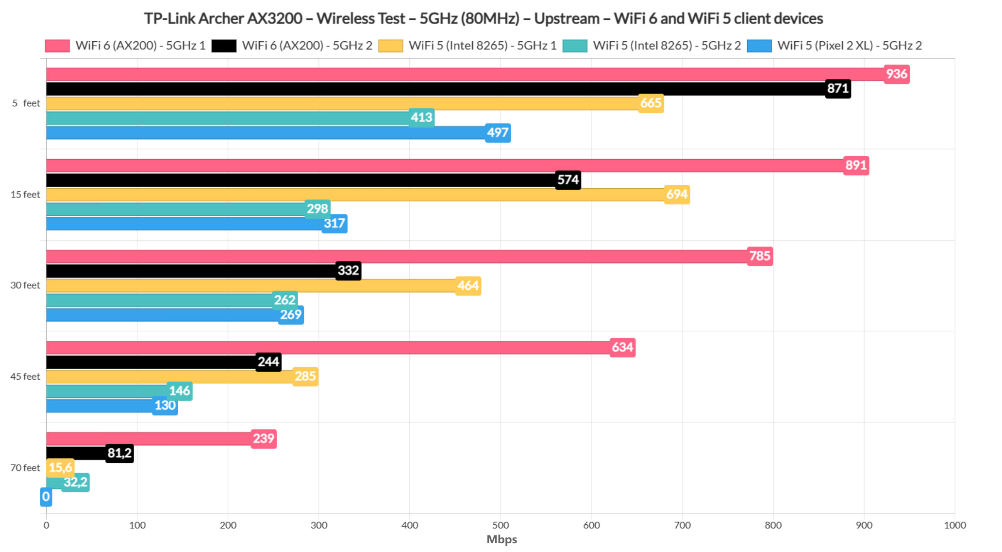 tp-link-archer-ax3200-test-5ghz-upstream